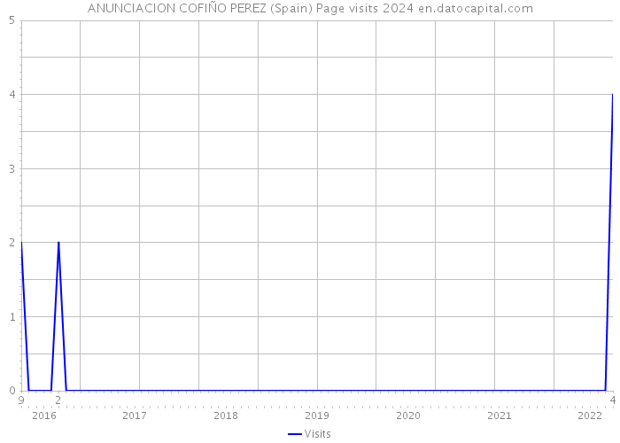 ANUNCIACION COFIÑO PEREZ (Spain) Page visits 2024 