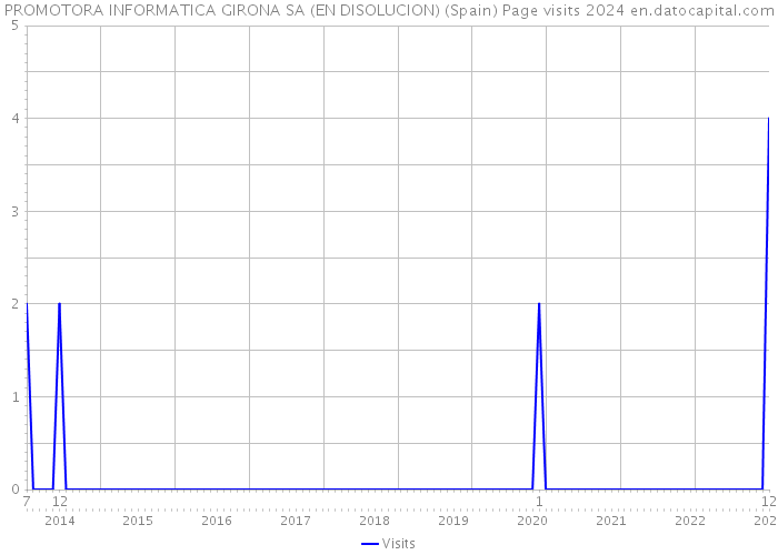 PROMOTORA INFORMATICA GIRONA SA (EN DISOLUCION) (Spain) Page visits 2024 