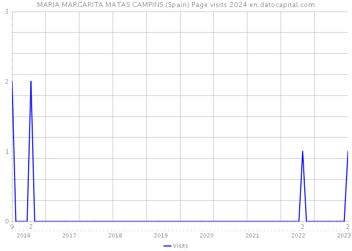 MARIA MARGARITA MATAS CAMPINS (Spain) Page visits 2024 