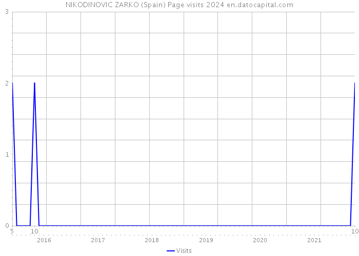 NIKODINOVIC ZARKO (Spain) Page visits 2024 