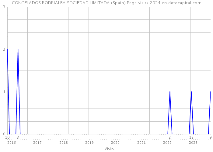 CONGELADOS RODRIALBA SOCIEDAD LIMITADA (Spain) Page visits 2024 