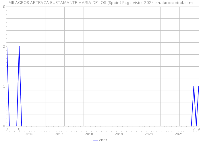 MILAGROS ARTEAGA BUSTAMANTE MARIA DE LOS (Spain) Page visits 2024 