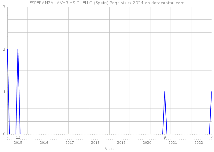 ESPERANZA LAVARIAS CUELLO (Spain) Page visits 2024 