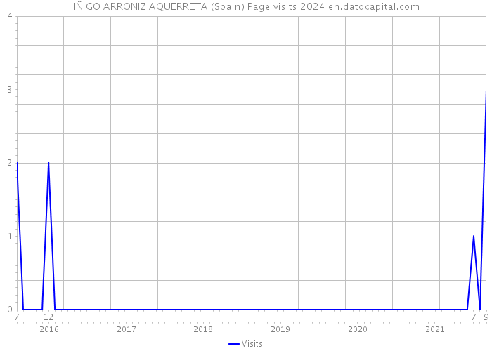 IÑIGO ARRONIZ AQUERRETA (Spain) Page visits 2024 