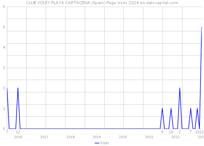 CLUB VOLEY PLAYA CARTAGENA (Spain) Page visits 2024 