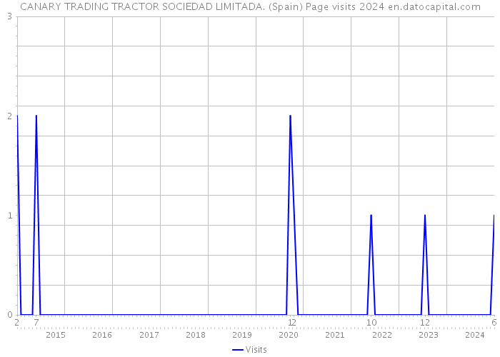 CANARY TRADING TRACTOR SOCIEDAD LIMITADA. (Spain) Page visits 2024 