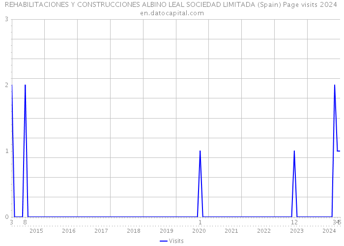 REHABILITACIONES Y CONSTRUCCIONES ALBINO LEAL SOCIEDAD LIMITADA (Spain) Page visits 2024 