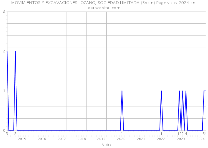 MOVIMIENTOS Y EXCAVACIONES LOZANO, SOCIEDAD LIMITADA (Spain) Page visits 2024 