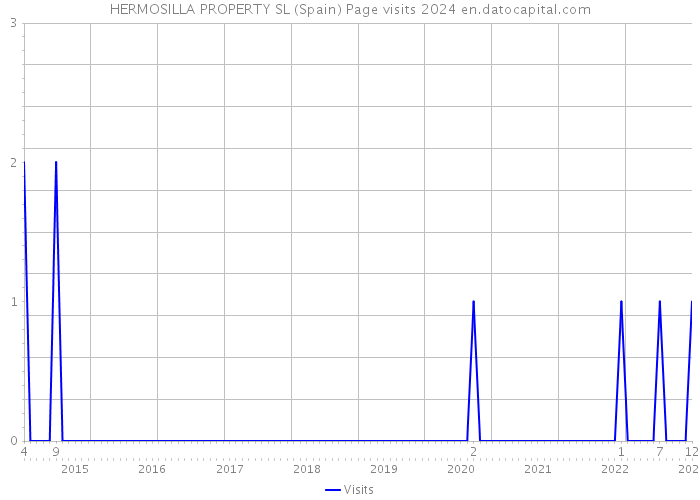 HERMOSILLA PROPERTY SL (Spain) Page visits 2024 