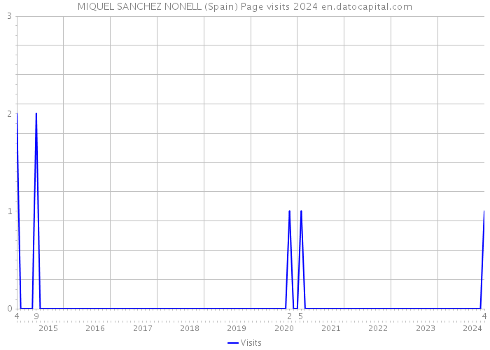 MIQUEL SANCHEZ NONELL (Spain) Page visits 2024 
