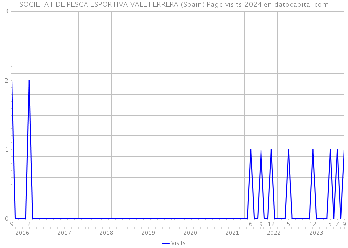 SOCIETAT DE PESCA ESPORTIVA VALL FERRERA (Spain) Page visits 2024 