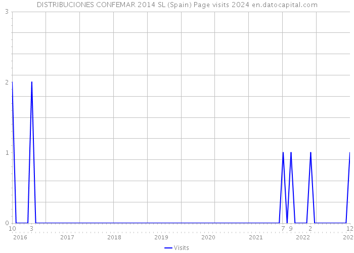 DISTRIBUCIONES CONFEMAR 2014 SL (Spain) Page visits 2024 