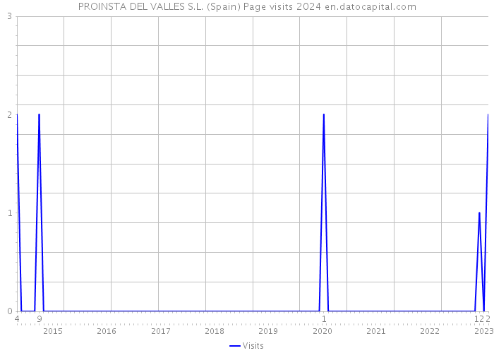 PROINSTA DEL VALLES S.L. (Spain) Page visits 2024 