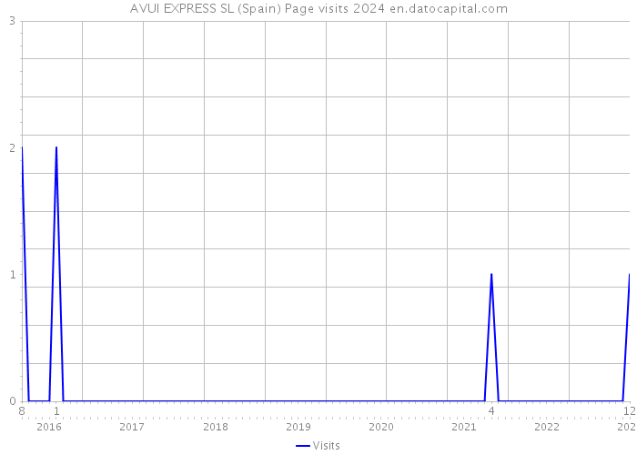 AVUI EXPRESS SL (Spain) Page visits 2024 
