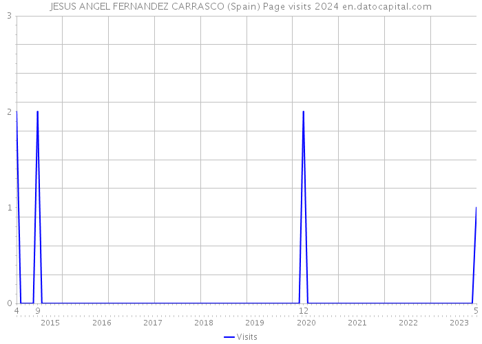 JESUS ANGEL FERNANDEZ CARRASCO (Spain) Page visits 2024 