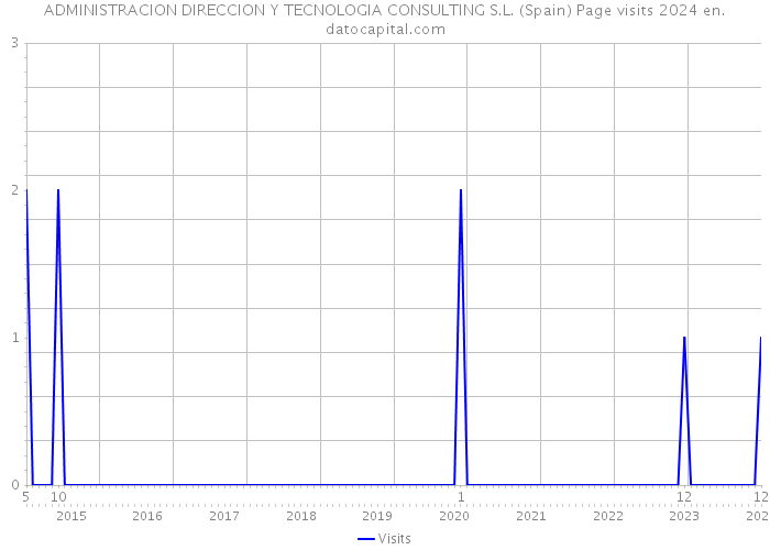 ADMINISTRACION DIRECCION Y TECNOLOGIA CONSULTING S.L. (Spain) Page visits 2024 