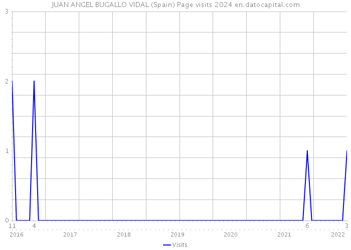 JUAN ANGEL BUGALLO VIDAL (Spain) Page visits 2024 