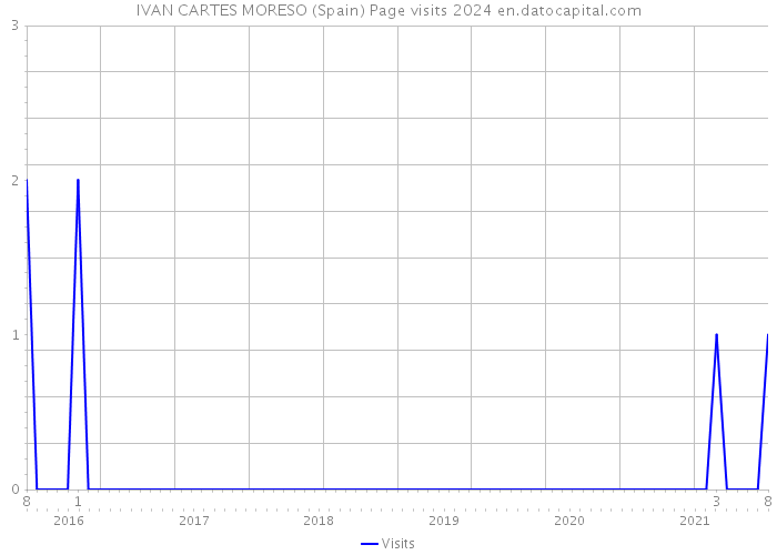 IVAN CARTES MORESO (Spain) Page visits 2024 