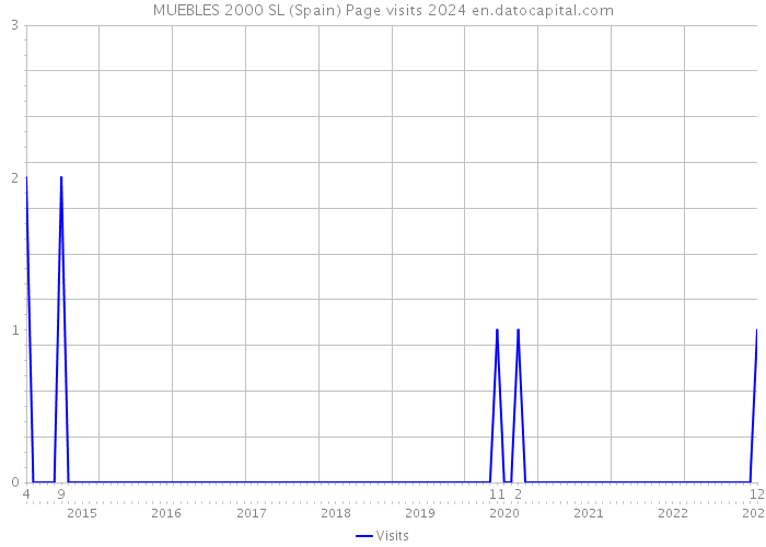 MUEBLES 2000 SL (Spain) Page visits 2024 