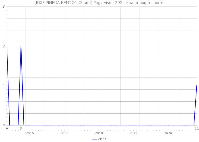 JOSE PINEDA RENDON (Spain) Page visits 2024 