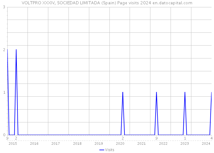 VOLTPRO XXXIV, SOCIEDAD LIMITADA (Spain) Page visits 2024 