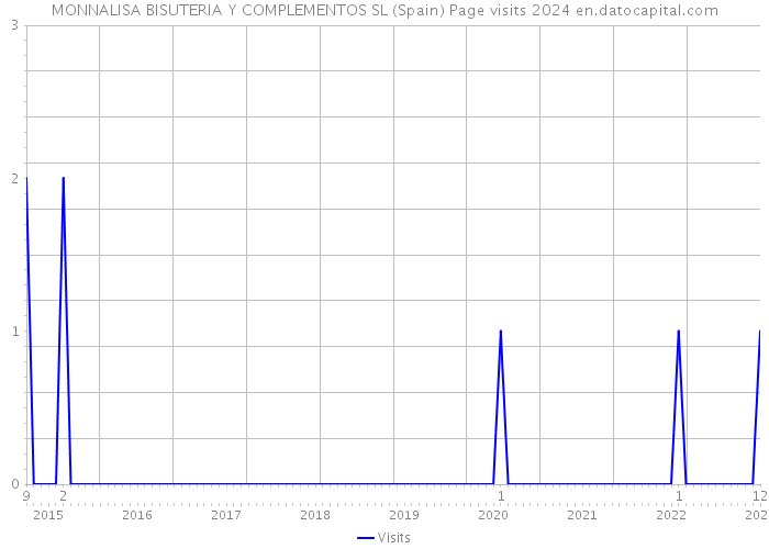 MONNALISA BISUTERIA Y COMPLEMENTOS SL (Spain) Page visits 2024 