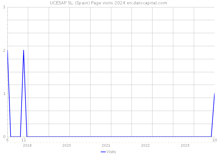 UCESAP SL. (Spain) Page visits 2024 