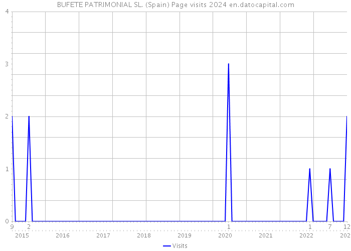 BUFETE PATRIMONIAL SL. (Spain) Page visits 2024 