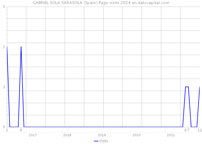 GABRIEL SOLA SARASOLA (Spain) Page visits 2024 
