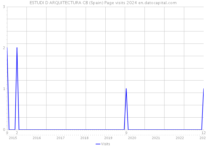ESTUDI D ARQUITECTURA CB (Spain) Page visits 2024 