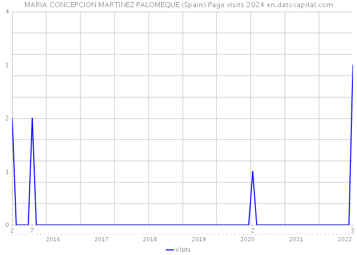 MARIA CONCEPCION MARTINEZ PALOMEQUE (Spain) Page visits 2024 
