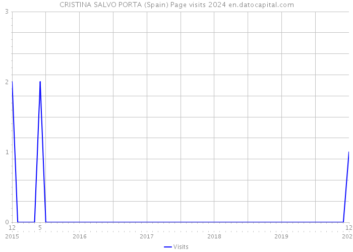 CRISTINA SALVO PORTA (Spain) Page visits 2024 