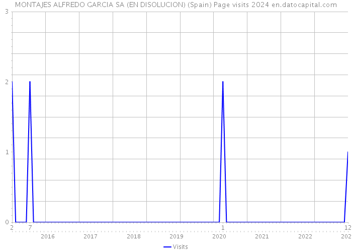 MONTAJES ALFREDO GARCIA SA (EN DISOLUCION) (Spain) Page visits 2024 