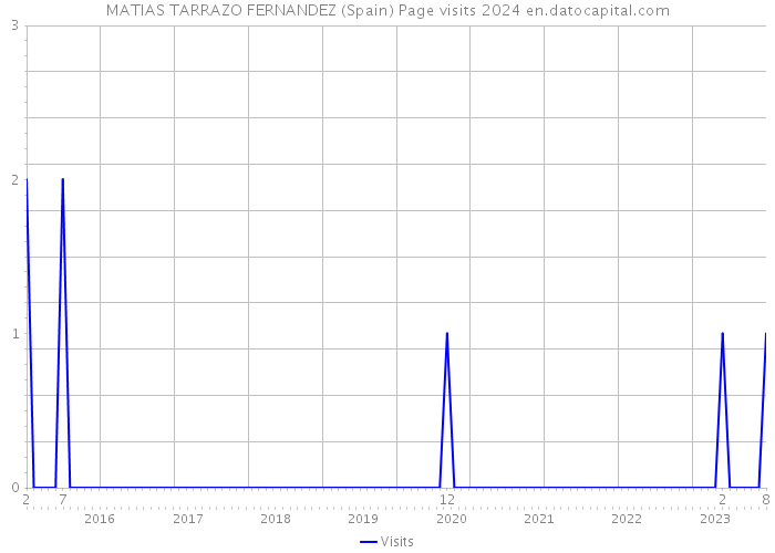 MATIAS TARRAZO FERNANDEZ (Spain) Page visits 2024 