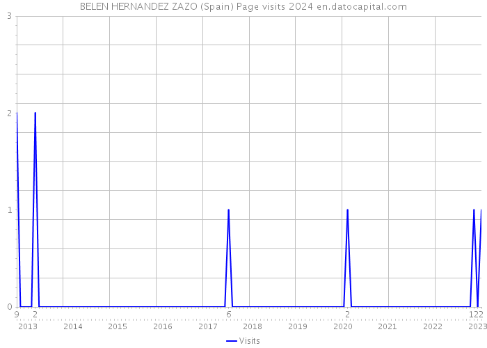 BELEN HERNANDEZ ZAZO (Spain) Page visits 2024 