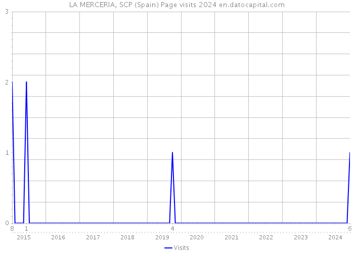 LA MERCERIA, SCP (Spain) Page visits 2024 