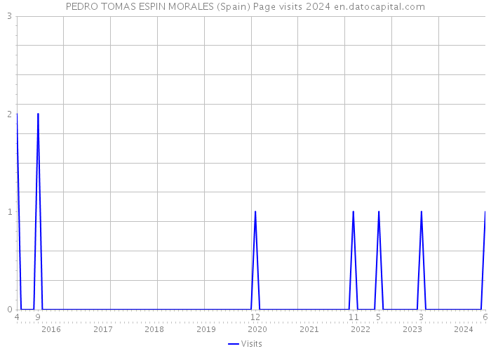 PEDRO TOMAS ESPIN MORALES (Spain) Page visits 2024 