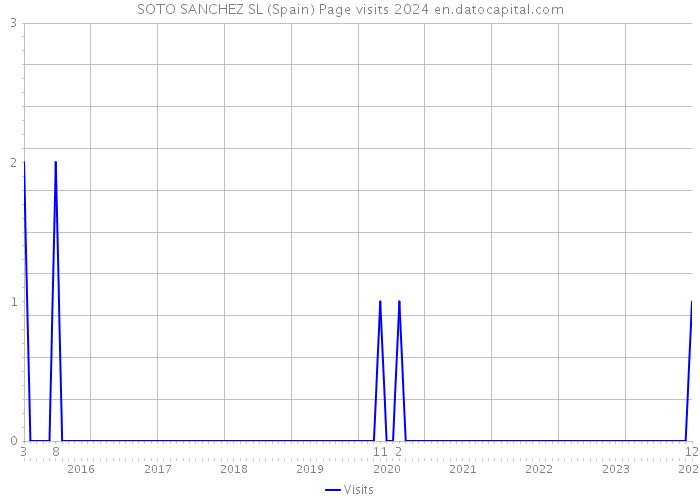 SOTO SANCHEZ SL (Spain) Page visits 2024 