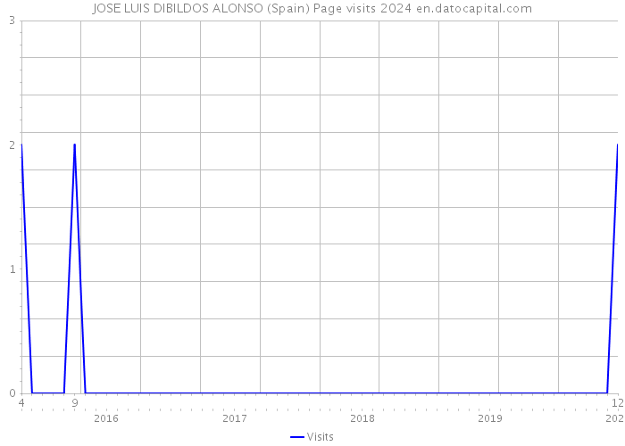 JOSE LUIS DIBILDOS ALONSO (Spain) Page visits 2024 