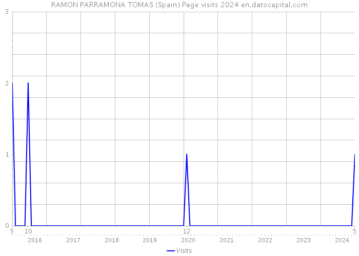 RAMON PARRAMONA TOMAS (Spain) Page visits 2024 