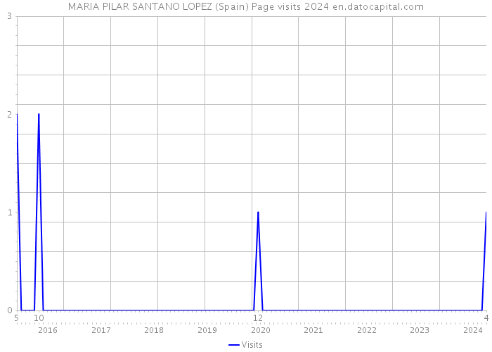 MARIA PILAR SANTANO LOPEZ (Spain) Page visits 2024 