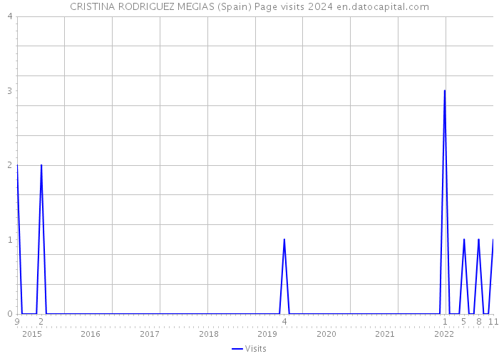 CRISTINA RODRIGUEZ MEGIAS (Spain) Page visits 2024 