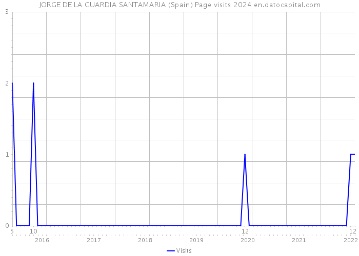 JORGE DE LA GUARDIA SANTAMARIA (Spain) Page visits 2024 