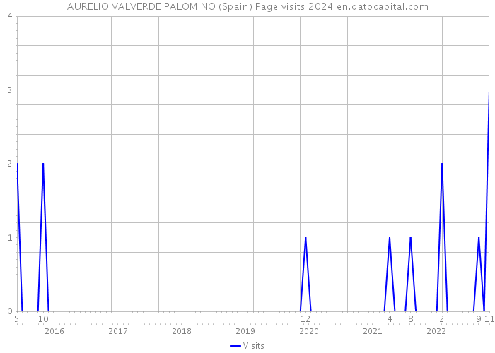 AURELIO VALVERDE PALOMINO (Spain) Page visits 2024 