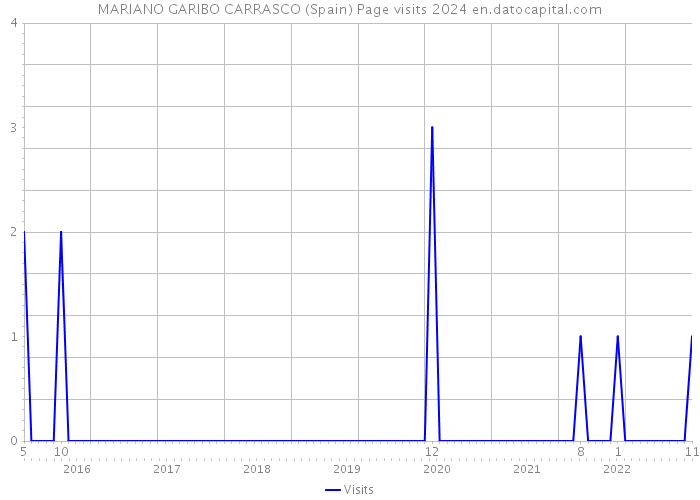 MARIANO GARIBO CARRASCO (Spain) Page visits 2024 