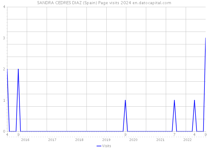 SANDRA CEDRES DIAZ (Spain) Page visits 2024 