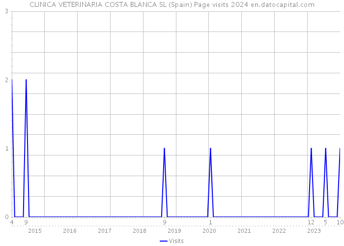 CLINICA VETERINARIA COSTA BLANCA SL (Spain) Page visits 2024 