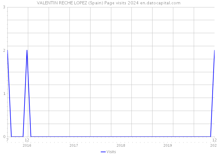 VALENTIN RECHE LOPEZ (Spain) Page visits 2024 