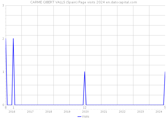CARME GIBERT VALLS (Spain) Page visits 2024 
