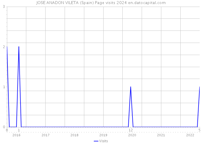 JOSE ANADON VILETA (Spain) Page visits 2024 